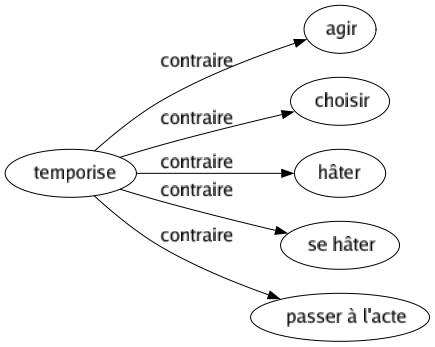 Contraire de Temporise : Agir Choisir Hâter Se hâter Passer à l'acte 