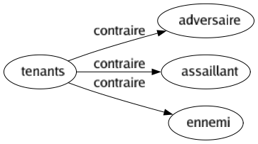 Contraire de Tenants : Adversaire Assaillant Ennemi 