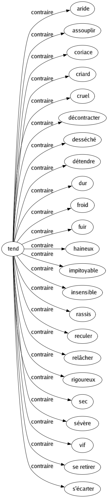 Contraire de Tend : Aride Assouplir Coriace Criard Cruel Décontracter Desséché Détendre Dur Froid Fuir Haineux Impitoyable Insensible Rassis Reculer Relâcher Rigoureux Sec Sévère Vif Se retirer S'écarter 