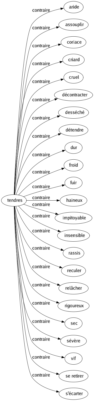 Contraire de Tendres : Aride Assouplir Coriace Criard Cruel Décontracter Desséché Détendre Dur Froid Fuir Haineux Impitoyable Insensible Rassis Reculer Relâcher Rigoureux Sec Sévère Vif Se retirer S'écarter 