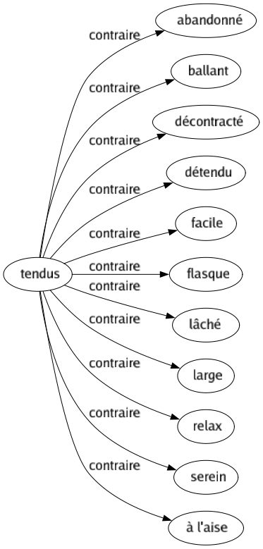 Contraire de Tendus : Abandonné Ballant Décontracté Détendu Facile Flasque Lâché Large Relax Serein À l'aise 
