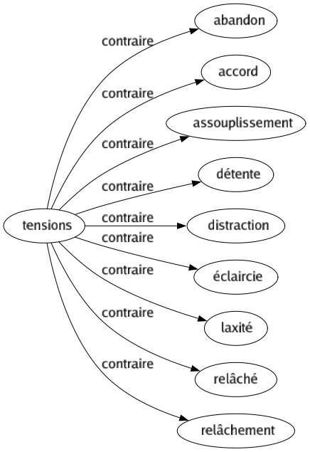 Contraire de Tensions : Abandon Accord Assouplissement Détente Distraction Éclaircie Laxité Relâché Relâchement 