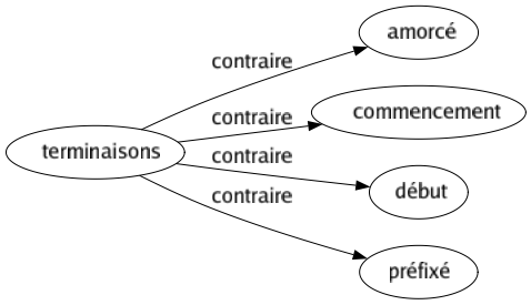 Contraire de Terminaisons : Amorcé Commencement Début Préfixé 