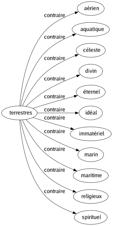 Contraire de Terrestres : Aérien Aquatique Céleste Divin Éternel Idéal Immatériel Marin Maritime Religieux Spirituel 