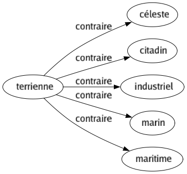 Contraire de Terrienne : Céleste Citadin Industriel Marin Maritime 