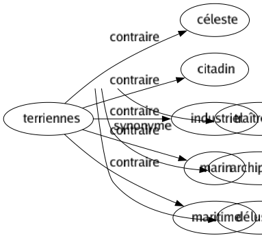 Contraire de Terriennes : Céleste Citadin Industriel Marin Maritime 