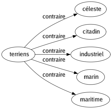 Contraire de Terriens : Céleste Citadin Industriel Marin Maritime 