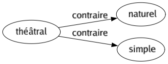 Contraire de Théâtral : Naturel Simple 