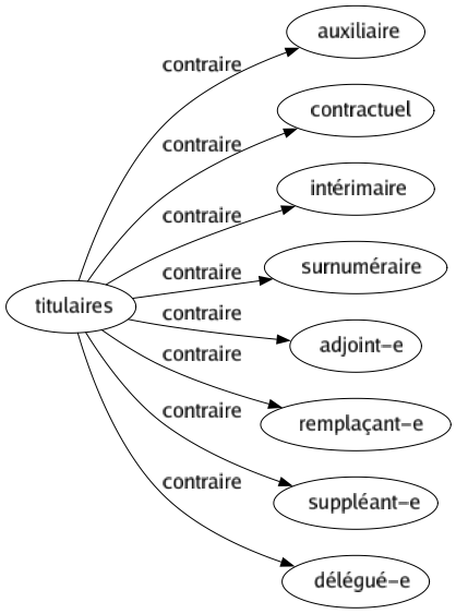 Contraire de Titulaires : Auxiliaire Contractuel Intérimaire Surnuméraire Adjoint-e Remplaçant-e Suppléant-e Délégué-e 