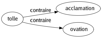 Contraire de Tolle : Acclamation Ovation 