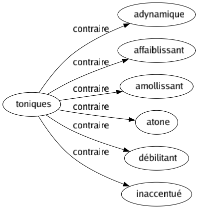 Contraire de Toniques : Adynamique Affaiblissant Amollissant Atone Débilitant Inaccentué 