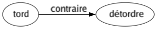 Contraire de Tord : Détordre 