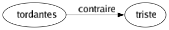 Contraire de Tordantes : Triste 