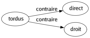 Contraire de Tordus : Direct Droit 