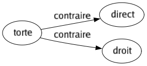 Contraire de Torte : Direct Droit 