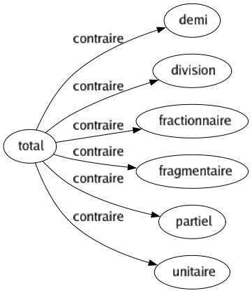 Contraire de Total : Demi Division Fractionnaire Fragmentaire Partiel Unitaire 