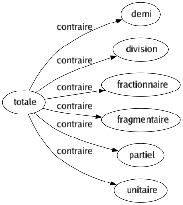 Contraire de Totale : Demi Division Fractionnaire Fragmentaire Partiel Unitaire 