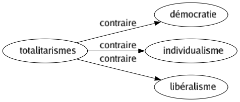 Contraire de Totalitarismes : Démocratie Individualisme Libéralisme 