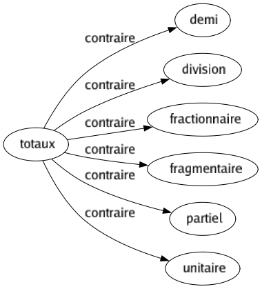 Contraire de Totaux : Demi Division Fractionnaire Fragmentaire Partiel Unitaire 