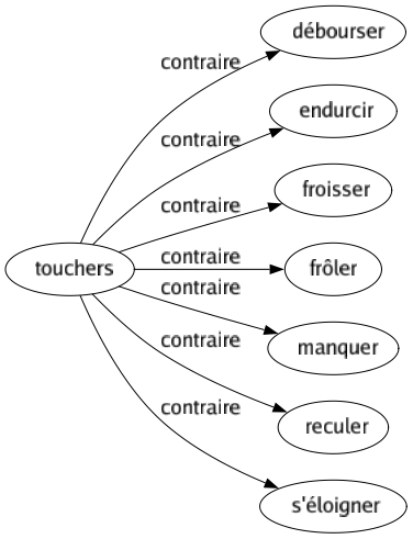 Contraire de Touchers : Débourser Endurcir Froisser Frôler Manquer Reculer S'éloigner 