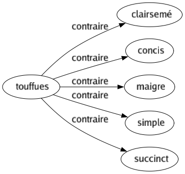 Contraire de Touffues : Clairsemé Concis Maigre Simple Succinct 