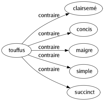 Contraire de Touffus : Clairsemé Concis Maigre Simple Succinct 