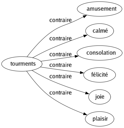 Contraire de Tourments : Amusement Calmé Consolation Félicité Joie Plaisir 