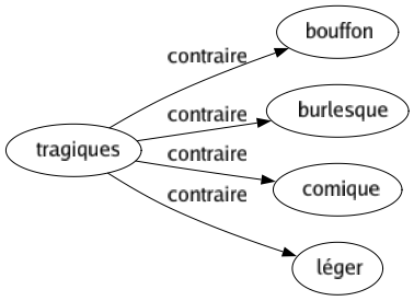 Contraire de Tragiques : Bouffon Burlesque Comique Léger 