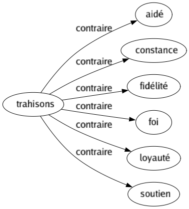 Contraire de Trahisons : Aidé Constance Fidélité Foi Loyauté Soutien 