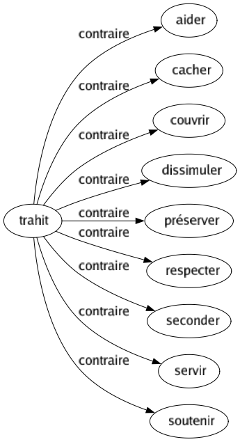 Contraire de Trahit : Aider Cacher Couvrir Dissimuler Préserver Respecter Seconder Servir Soutenir 