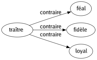 Contraire de Traître : Féal Fidèle Loyal 