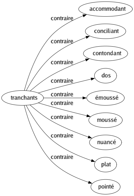 Contraire de Tranchants : Accommodant Conciliant Contondant Dos Émoussé Moussé Nuancé Plat Pointé 