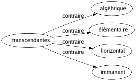 Contraire de Transcendantes : Algébrique Élémentaire Horizontal Immanent 