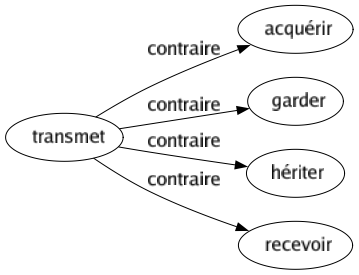 Contraire de Transmet : Acquérir Garder Hériter Recevoir 