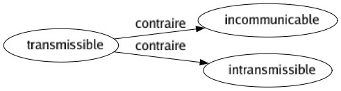 Contraire de Transmissible : Incommunicable Intransmissible 