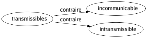 Contraire de Transmissibles : Incommunicable Intransmissible 