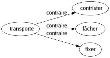 Contraire de Transporte : Contrister Fâcher Fixer 