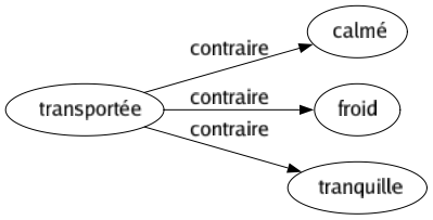 Contraire de Transportée : Calmé Froid Tranquille 