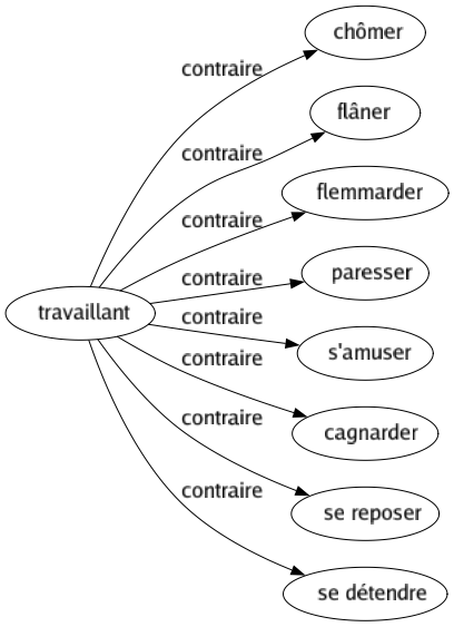 Contraire de Travaillant : Chômer Flâner Flemmarder Paresser S'amuser Cagnarder Se reposer Se détendre 