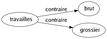 Contraire de Travailles : Brut Grossier 