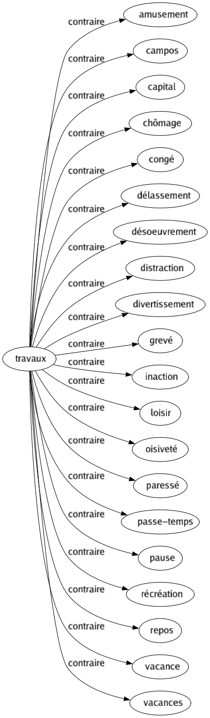 Contraire de Travaux : Amusement Campos Capital Chômage Congé Délassement Désoeuvrement Distraction Divertissement Grevé Inaction Loisir Oisiveté Paressé Passe-temps Pause Récréation Repos Vacance Vacances 