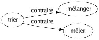 Contraire de Trier : Mélanger Mêler 