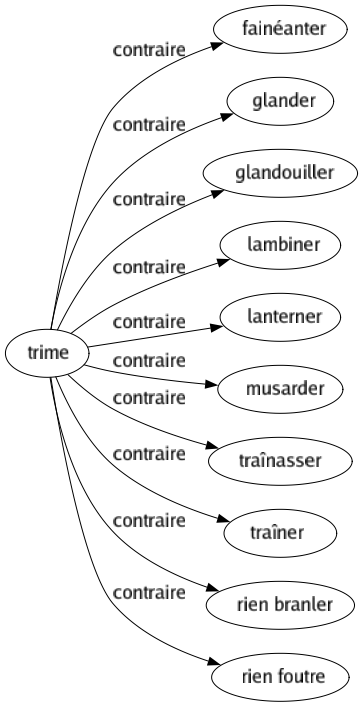 Contraire de Trime : Fainéanter Glander Glandouiller Lambiner Lanterner Musarder Traînasser Traîner Rien branler Rien foutre 