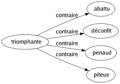 Contraire de Triomphante : Abattu Déconfit Penaud Piteux 