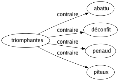 Contraire de Triomphantes : Abattu Déconfit Penaud Piteux 