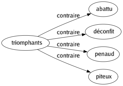 Contraire de Triomphants : Abattu Déconfit Penaud Piteux 