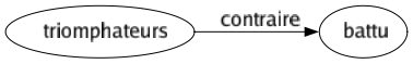 Contraire de Triomphateurs : Battu 