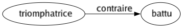 Contraire de Triomphatrice : Battu 