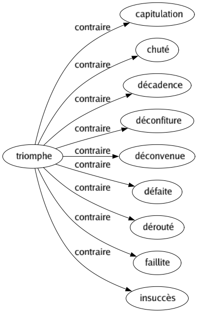 Contraire de Triomphe : Capitulation Chuté Décadence Déconfiture Déconvenue Défaite Dérouté Faillite Insuccès 