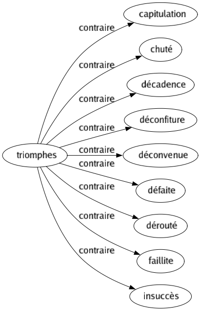 Contraire de Triomphes : Capitulation Chuté Décadence Déconfiture Déconvenue Défaite Dérouté Faillite Insuccès 